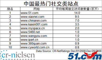 SNS社區(qū)集體轉(zhuǎn)型 51.com華麗轉(zhuǎn)身游戲平臺最成功